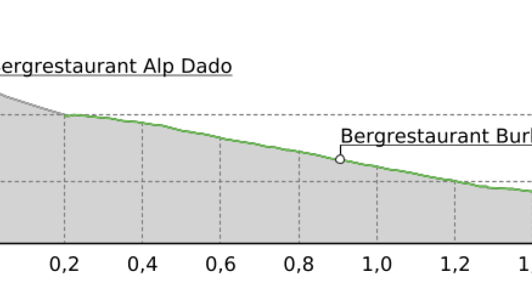Schlitteln Alp Dado - Verbindung Crest Falla (oua_43714744_1570901_profile)