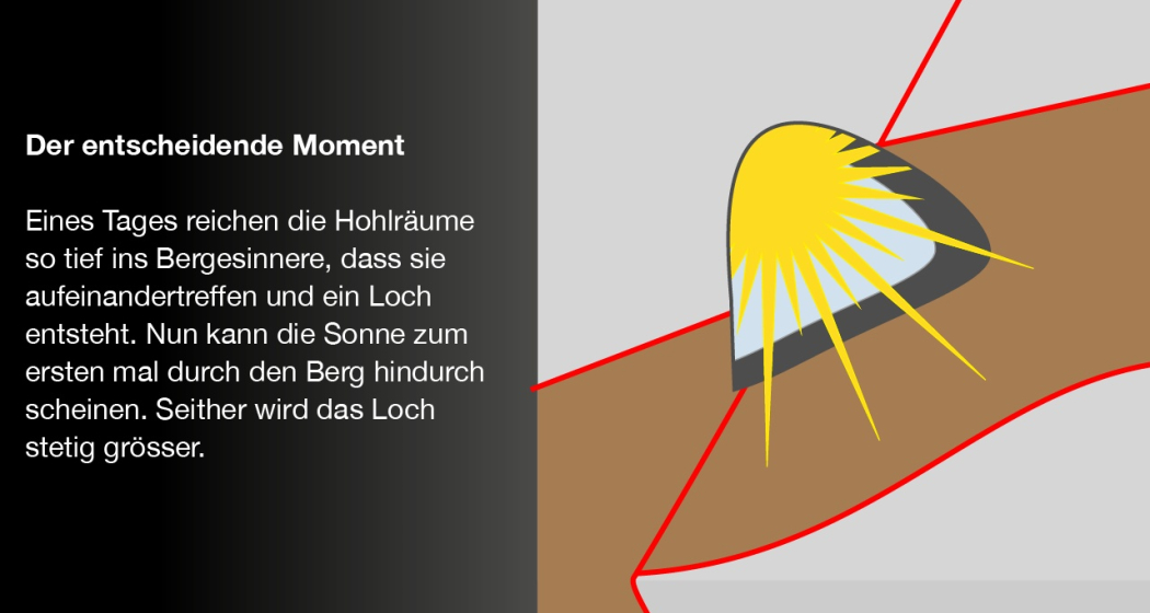 Die Entstehung des Martinsloch 3 Die Entstehung des Martinsloch 3