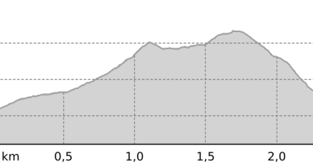 Winterwanderweg blau Muottas Muragl (Rundweg kurz) (oua_802331802_befd710_profile)