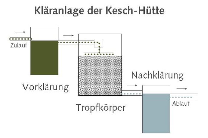 Funktionsschema der Kläranlage. Funktionsschema der Kläranlage.