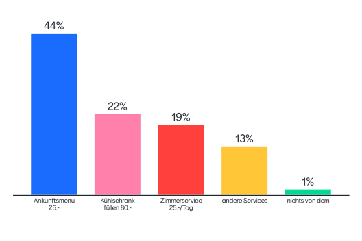 Welche Hotel-Dienstleistung/en würdet Ihr euch in die Ferienwohnung bestellen?