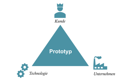 Ideefix drei Dimensionen des Testingkonzepts
