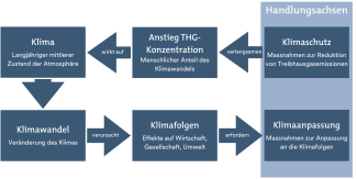 Test Handlungsachsen