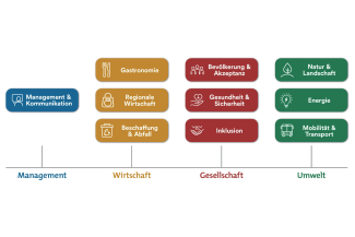 Handlungsfelder Nachhaltigkeit