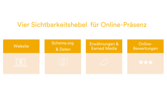 Vier Sichtbarkeitshebel für Online-Präsenz