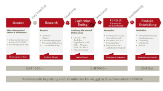 Prozess InnoGrischa Prozess InnoGrischa