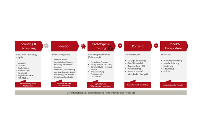 Innovationsprozess in fünf Phasen von Scouting bis Produktentwicklung