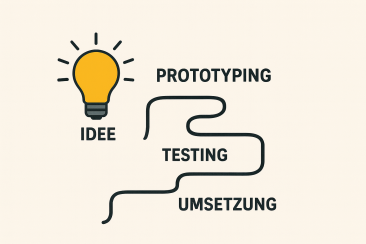 Der Innovationsprozess von der Idee bis zur Umsetzung wird abgebildet.